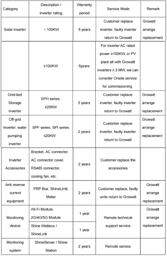 1761293026932625.png Growatt service commitment.png
